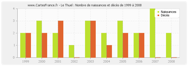Le Thuel : Nombre de naissances et décès de 1999 à 2008